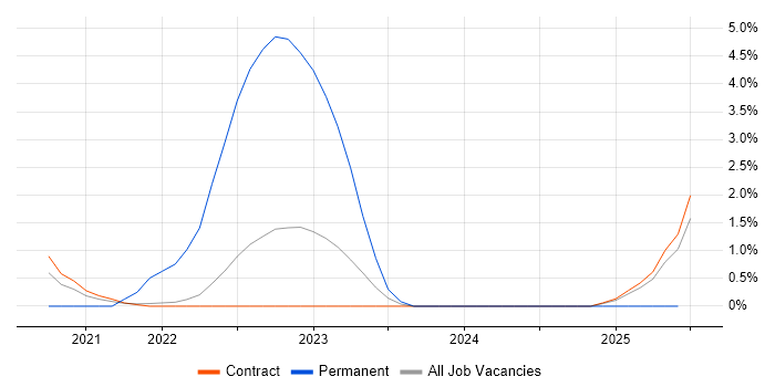 Job vacancy trend for Design Thinking in Telford