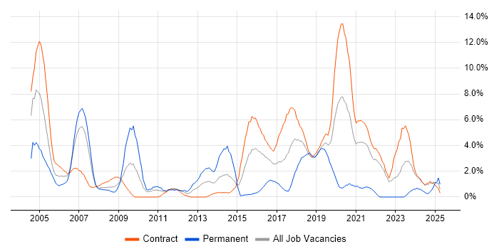 Job vacancy trend for Designer in Telford Job vacancy trend for Designer in Telford
