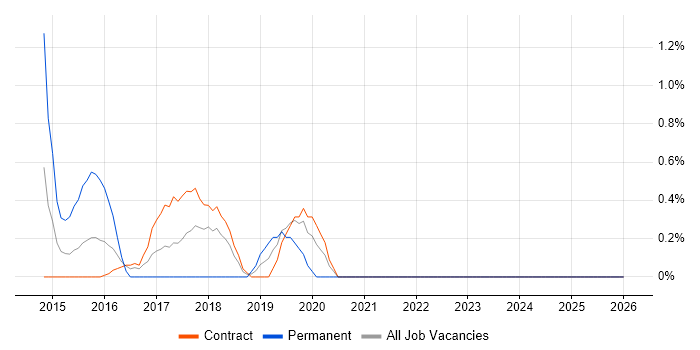 DevOps Manager job vacancy trend in Telford