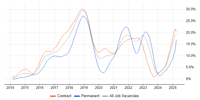 Job vacancy trend for DevOps in Telford