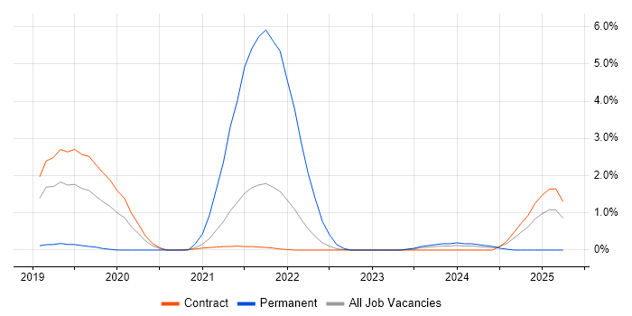 Job vacancy trend for DevSecOps in Telford