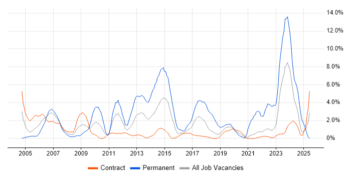 Job vacancy trend for DHCP in Telford Job vacancy trend for DHCP in Telford