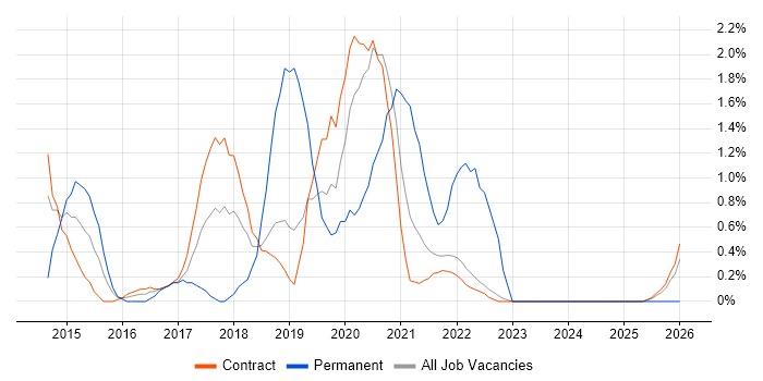Digital Analyst job vacancy trend in Telford