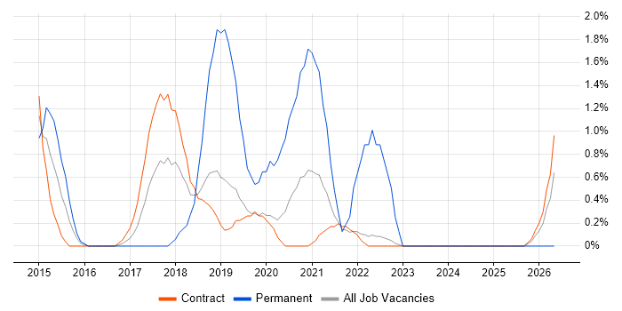 Digital Business Analyst job vacancy trend in Telford
