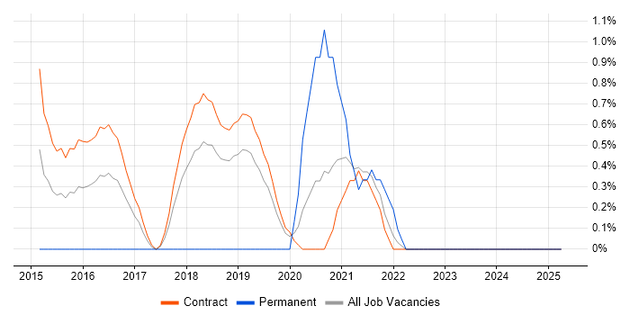 Job vacancy trend for Digital Designer in Telford Job vacancy trend for Digital Designer in Telford