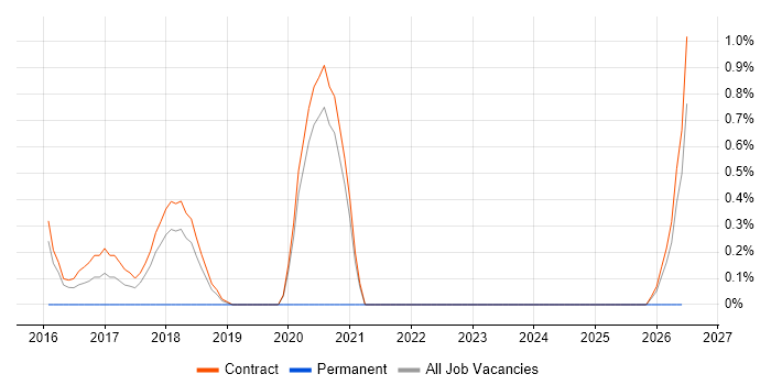 Digital Product Manager job vacancy trend in Telford