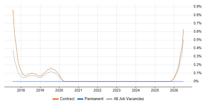 Digital Transformation job vacancy trend in Telford