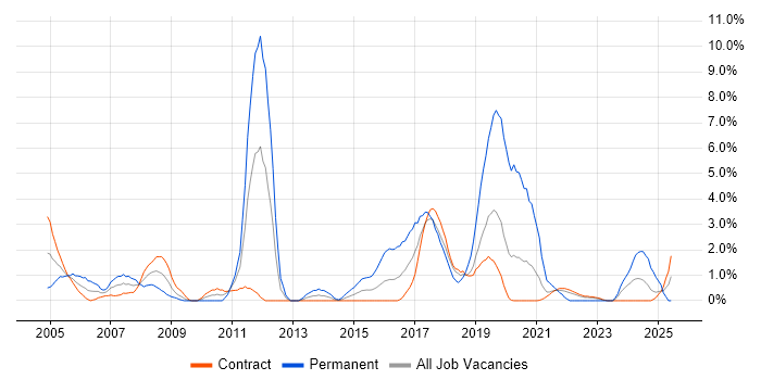 Job vacancy trend for Disaster Recovery in Telford Job vacancy trend for Disaster Recovery in Telford