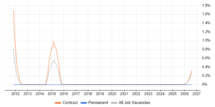 Distributed Architecture job vacancy trend in Telford