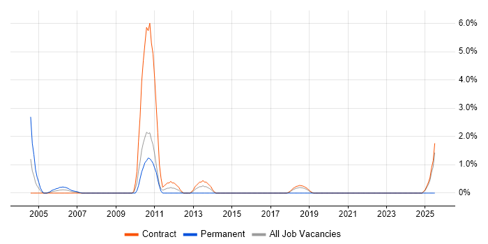 Job vacancy trend for Distributed Systems in Telford