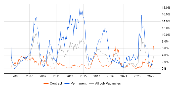 Job vacancy trend for DNS in Telford Job vacancy trend for DNS in Telford
