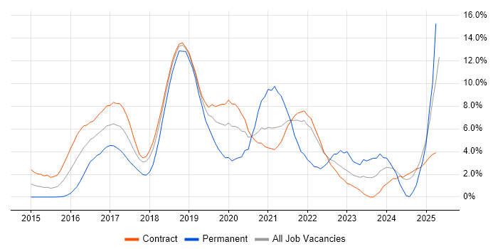 Job vacancy trend for Docker in Telford