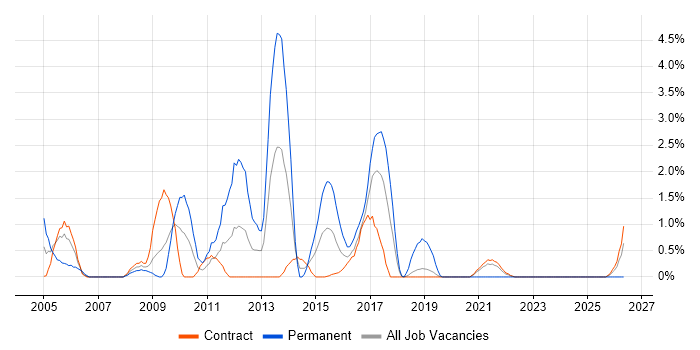 Document Management job vacancy trend in Telford