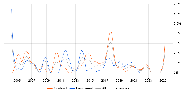 Job vacancy trend for Documentation Skills in Telford Job vacancy trend for Documentation Skills in Telford