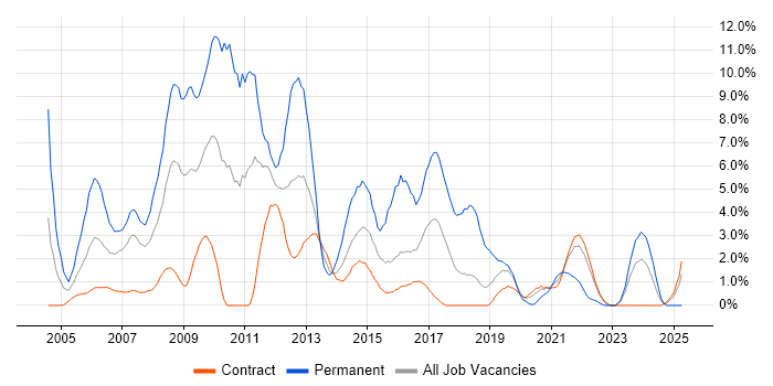Job vacancy trend for .NET Developer in Telford