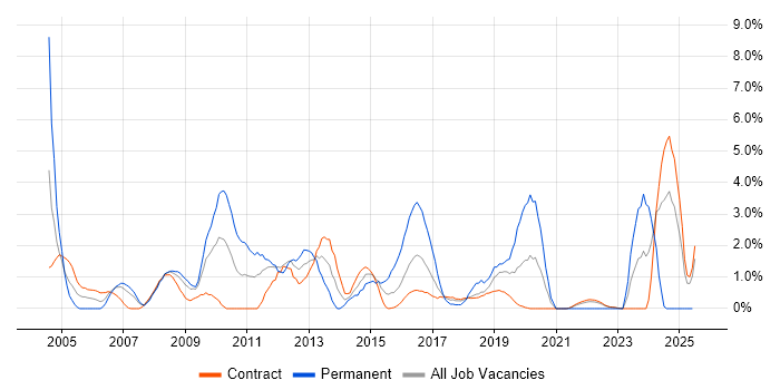Job vacancy trend for .NET Framework in Telford Job vacancy trend for .NET Framework in Telford