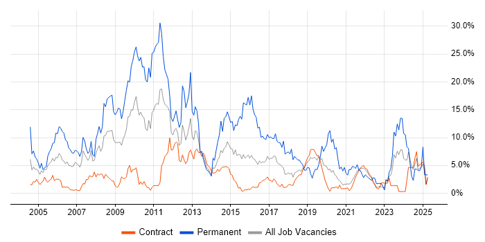 Job vacancy trend for .NET in Telford