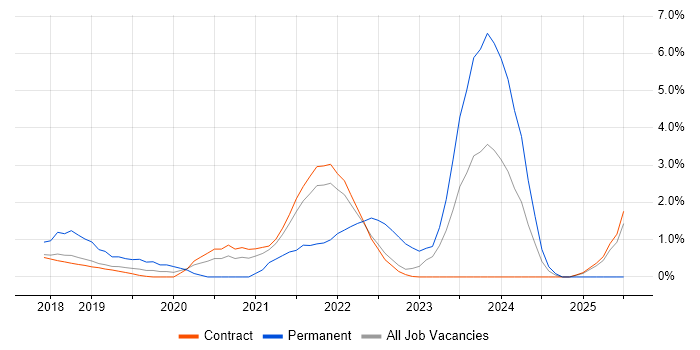 Job vacancy trend for .NET Core in Telford Job vacancy trend for .NET Core in Telford