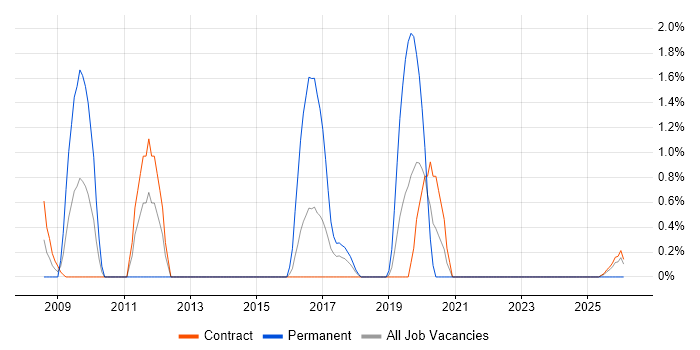 Due Diligence job vacancy trend in Telford
