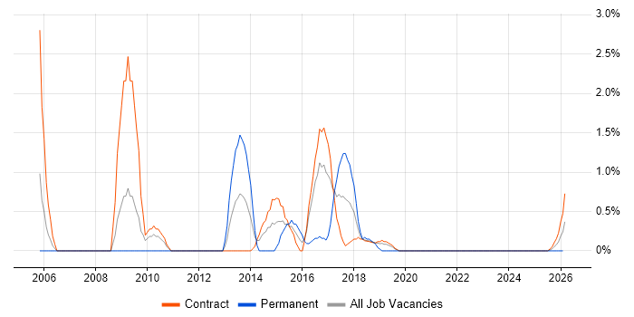 DV Cleared job vacancy trend in Telford