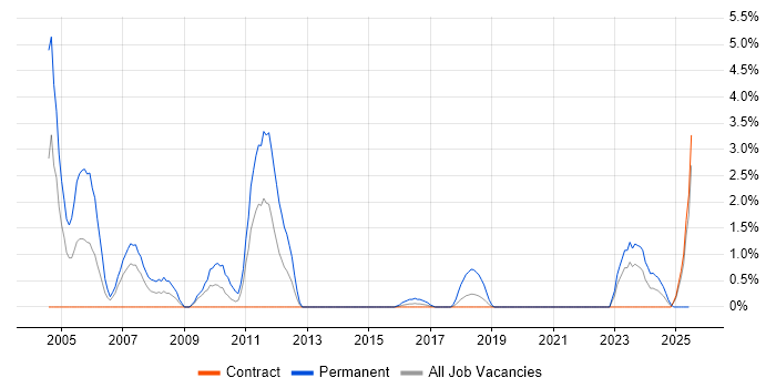 Job vacancy trend for Dynamics NAV in Telford