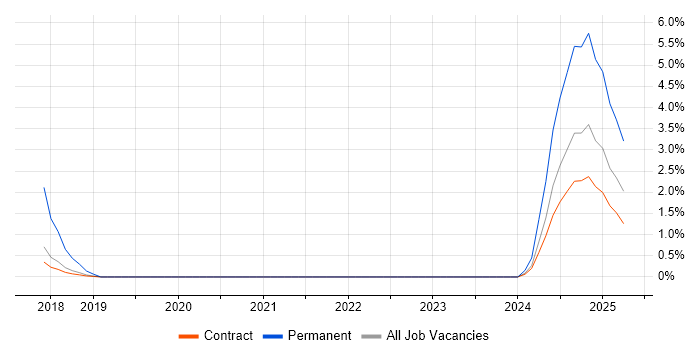 Job vacancy trend for DynamoDB in Telford