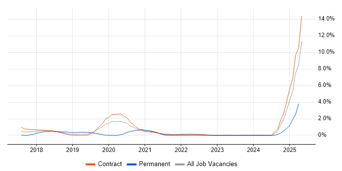 Job vacancy trend for Dynatrace in Telford