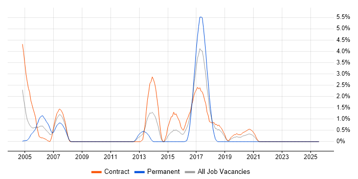 Job vacancy trend for Eclipse in Telford