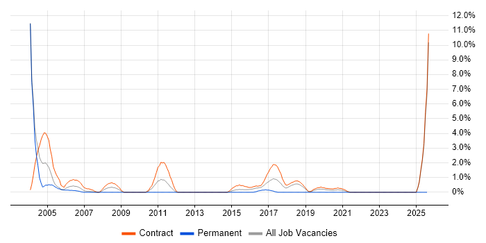 Job vacancy trend for EJB in Telford