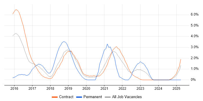 Job vacancy trend for Elastic Stack in Telford Job vacancy trend for Elastic Stack in Telford