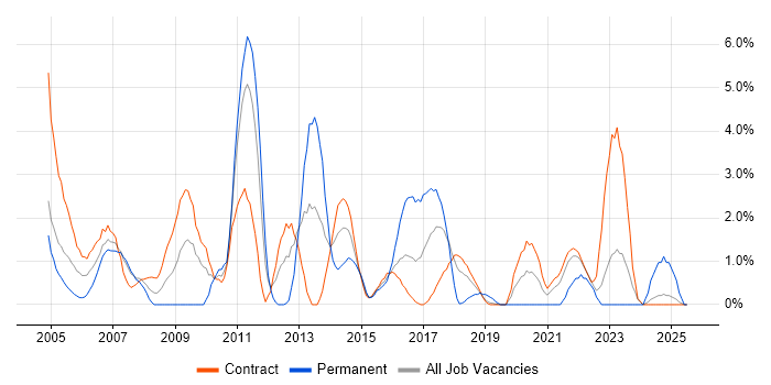 Job vacancy trend for EMC in Telford