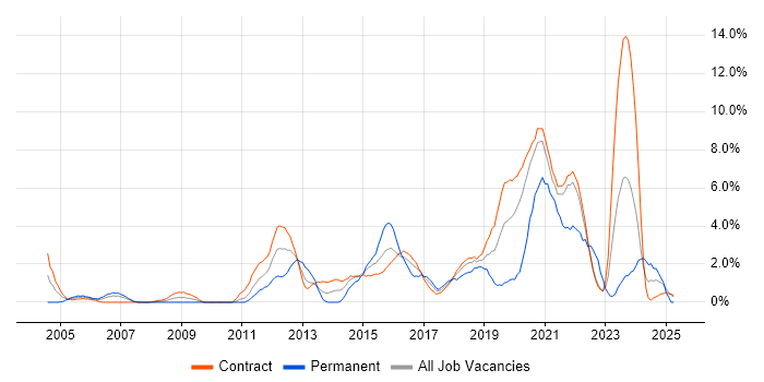 Job vacancy trend for End-to-End Testing in Telford Job vacancy trend for End-to-End Testing in Telford