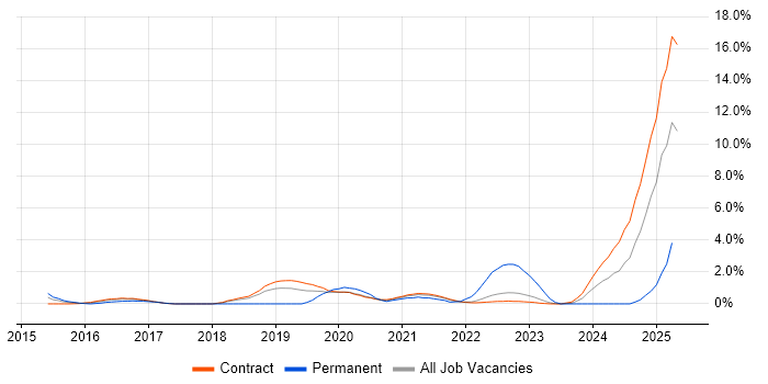 Job vacancy trend for Engagement Manager in Telford Job vacancy trend for Engagement Manager in Telford