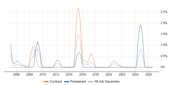 Enterprise Architect job vacancy trend in Telford