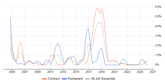 Enterprise Software job vacancy trend in Telford