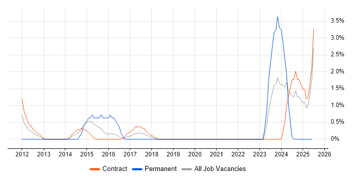 Job vacancy trend for Entity Framework in Telford Job vacancy trend for Entity Framework in Telford