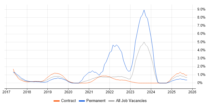 Entra ID job vacancy trend in Telford