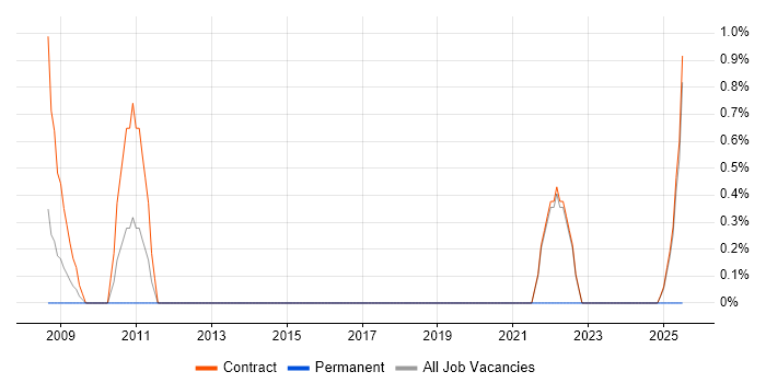 Job vacancy trend for Environment Manager in Telford