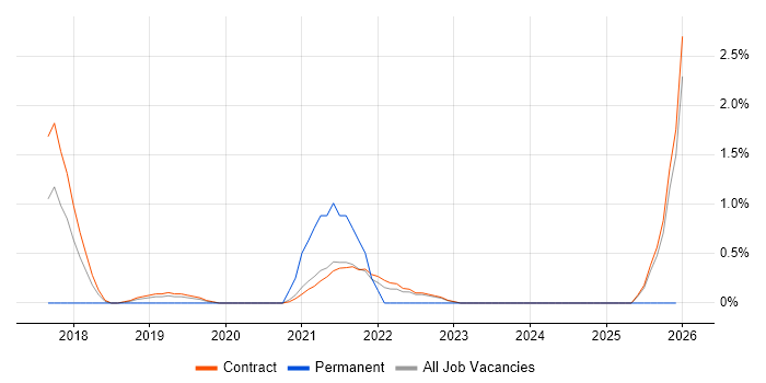 Epics job vacancy trend in Telford
