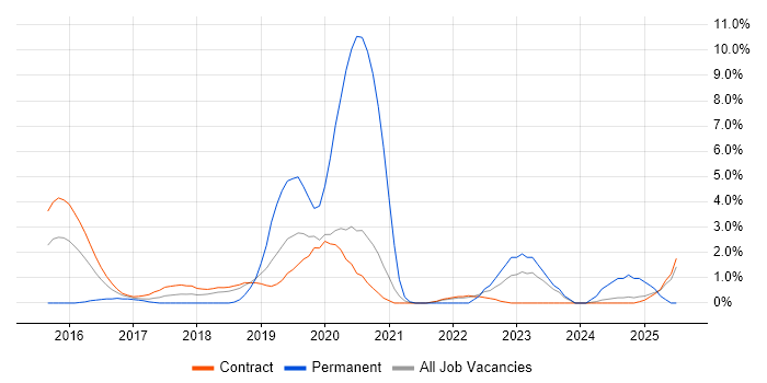 Job vacancy trend for Ergonomics in Telford