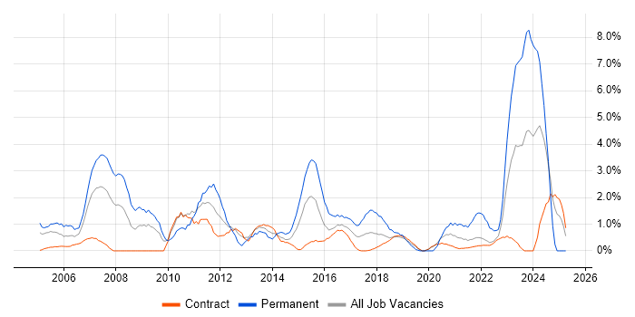 Job vacancy trend for ERP in Telford