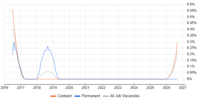 Escalation Management job vacancy trend in Telford