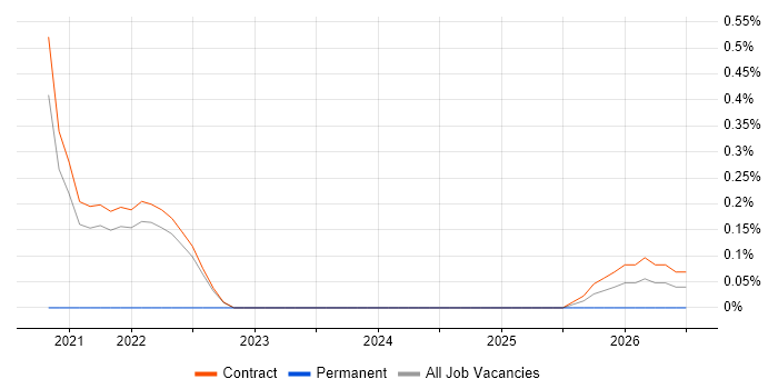 ETL Architect job vacancy trend in Telford