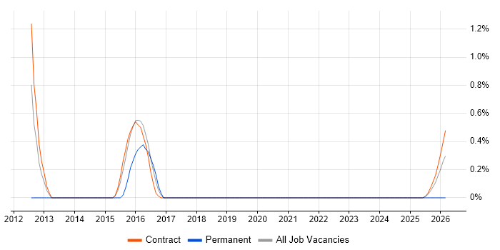 ETL Development job vacancy trend in Telford