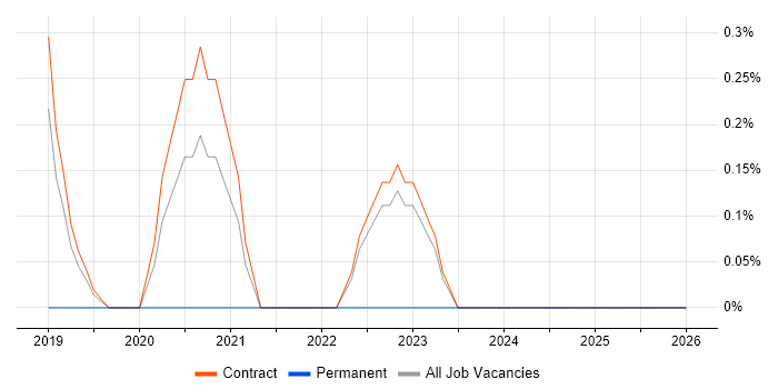 ETL Tester job vacancy trend in Telford