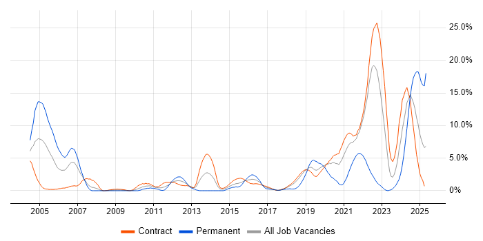 Job vacancy trend for ETL in Telford