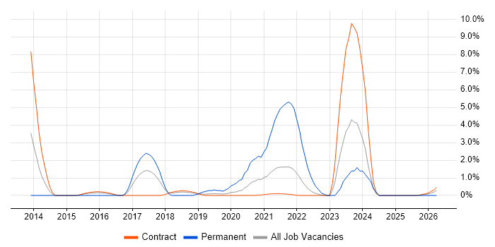 Event-Driven Architecture job vacancy trend in Telford