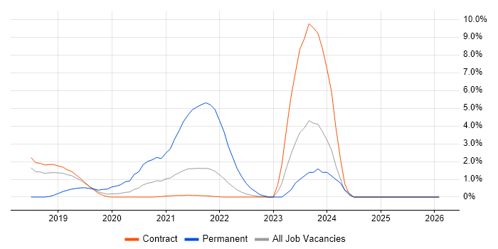 Event-Driven job vacancy trend in Telford