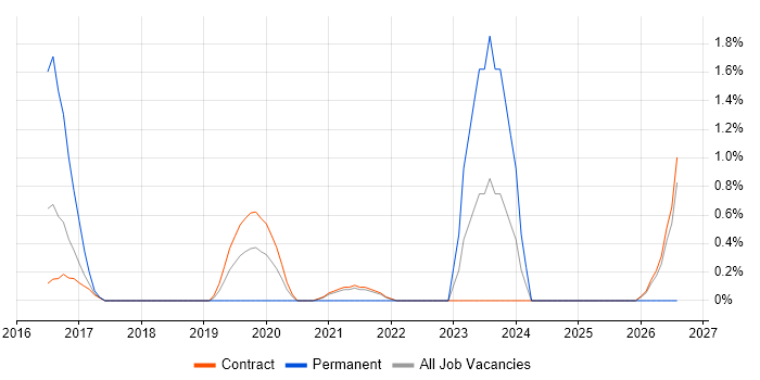Express.js job vacancy trend in Telford