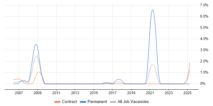 Job vacancy trend for Feasibility Study in Telford